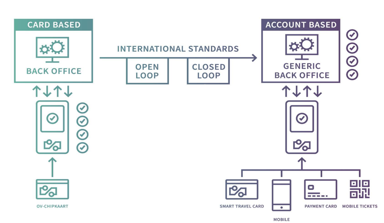 van cardbased naar accountbased